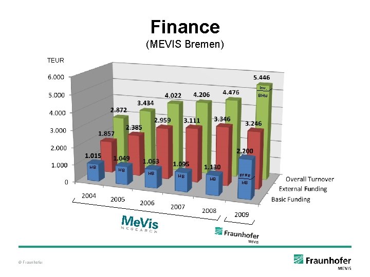 Finance (MEVIS Bremen) TEUR Inv. BHH HB © Fraunhofer HB HB EFRE HB Finance (MEVIS Bremen) TEUR Inv. BHH HB © Fraunhofer HB HB EFRE HB