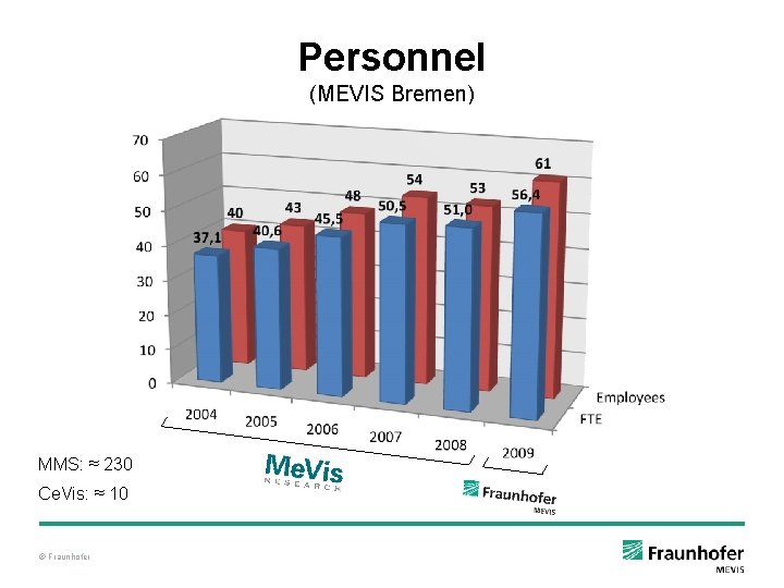Personnel (MEVIS Bremen) MMS: ≈ 230 Ce. Vis: ≈ 10 © Fraunhofer Personnel (MEVIS Bremen) MMS: ≈ 230 Ce. Vis: ≈ 10 © Fraunhofer