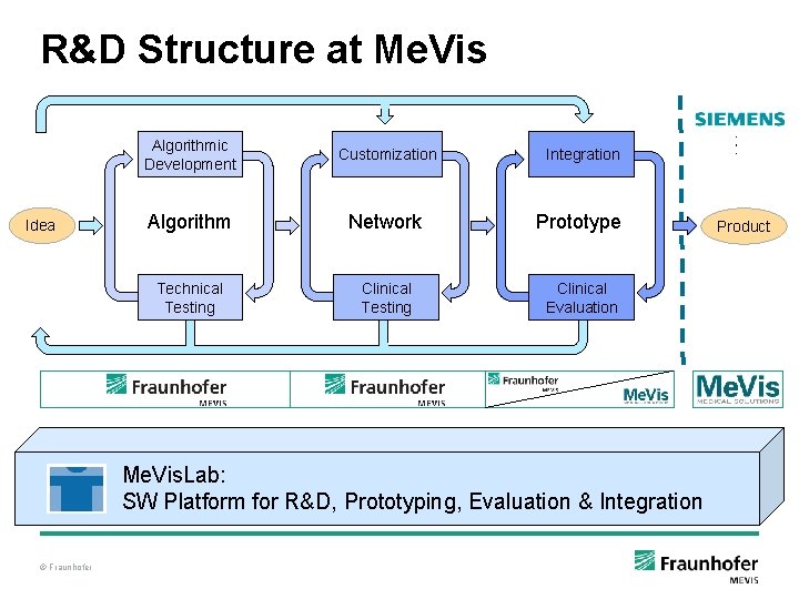 R&D Structure at Me. Vis Idea Algorithmic Development Customization Integration Algorithm Network Prototype Technical R&D Structure at Me. Vis Idea Algorithmic Development Customization Integration Algorithm Network Prototype Technical