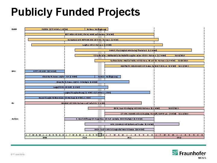 Publicly Funded Projects BMBF: DFG: EU: Andere: J © Fraunhofer FUSION (6, 75 Wi. Publicly Funded Projects BMBF: DFG: EU: Andere: J © Fraunhofer FUSION (6, 75 Wi.