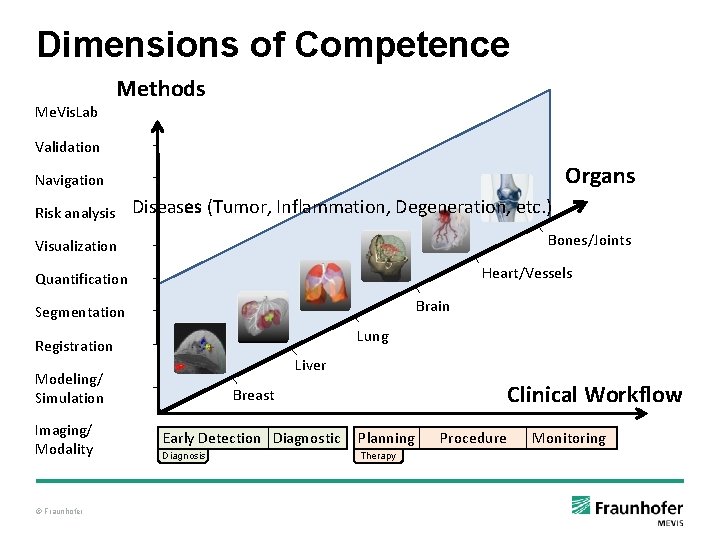 Dimensions of Competence Methods Me. Vis. Lab Validation Organs Navigation Risk analysis Diseases (Tumor, Dimensions of Competence Methods Me. Vis. Lab Validation Organs Navigation Risk analysis Diseases (Tumor,