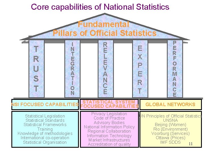Core capabilities of National Statistics Fundamental Pillars of Official Statistics T R U S