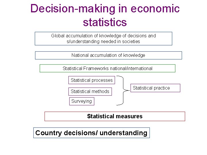 Decision-making in economic statistics Global accumulation of knowledge of decisions and s/understanding needed in