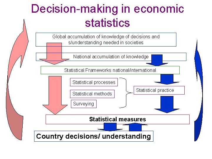Decision-making in economic statistics Global accumulation of knowledge of decisions and s/understanding needed in