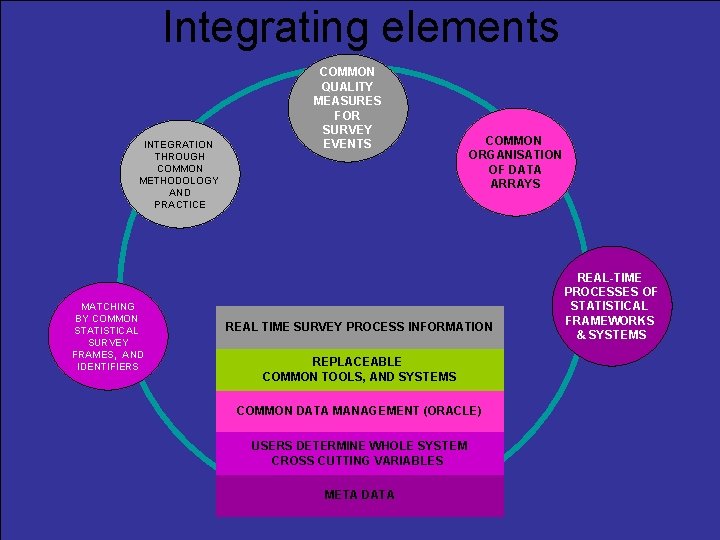 Integrating elements INTEGRATION THROUGH COMMON METHODOLOGY AND PRACTICE MATCHING BY COMMON STATISTICAL SURVEY FRAMES,