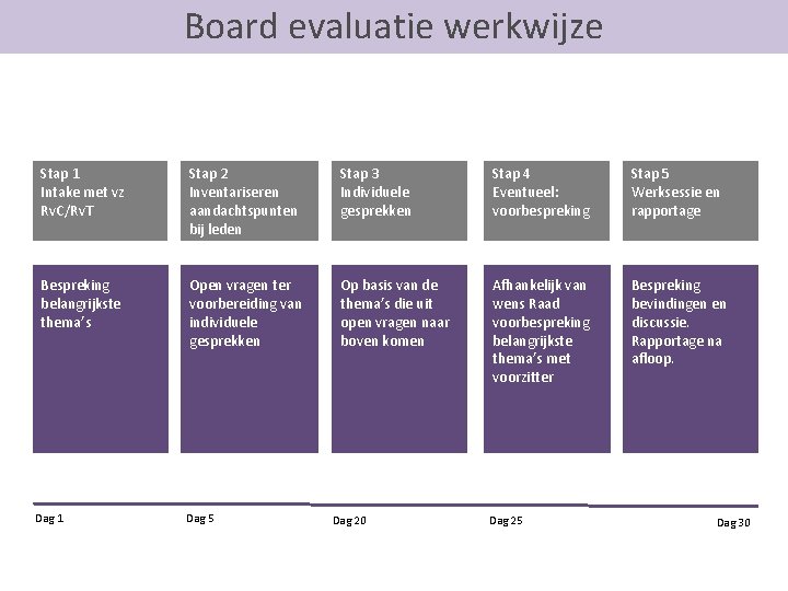 Board evaluatie werkwijze Stap 1 Intake met vz Rv. C/Rv. T Stap 2 Inventariseren