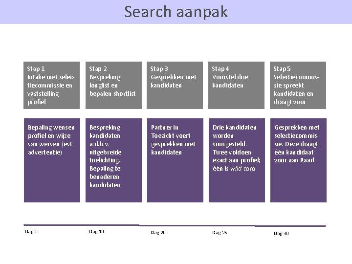 Search aanpak Stap 1 Intake met selectiecommissie en vaststelling profiel Stap 2 Bespreking longlist