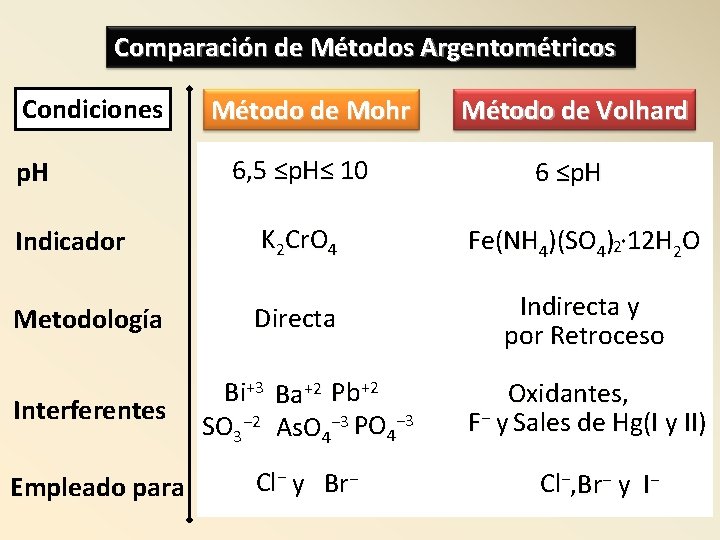 Comparación de Métodos Argentométricos Condiciones p. H Método de Mohr 6, 5 ≤p. H≤