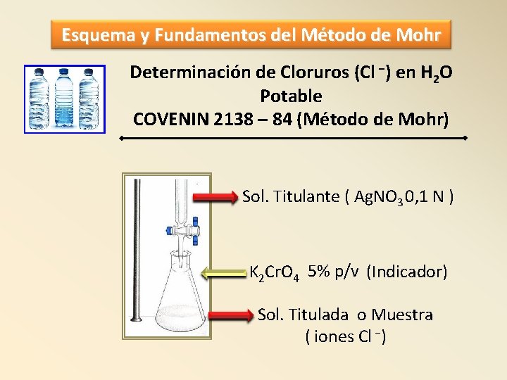 Esquema y Fundamentos del Método de Mohr Determinación de Cloruros (Cl −) en H