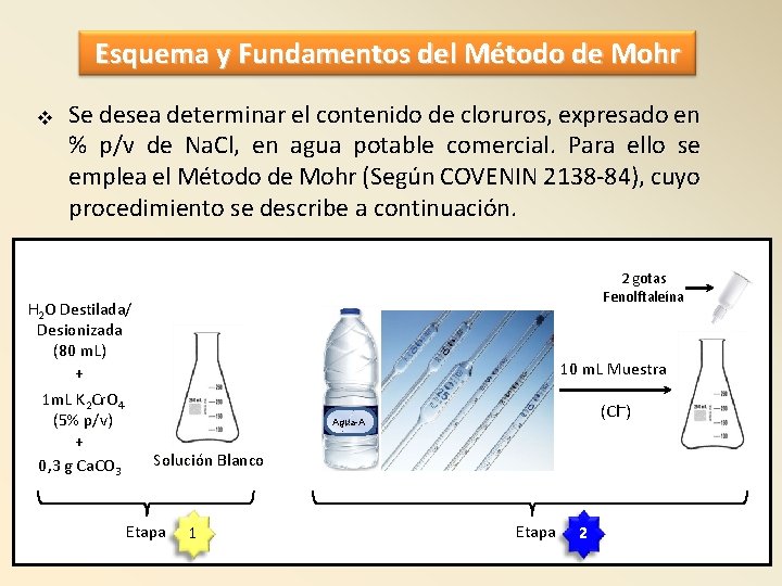 Esquema y Fundamentos del Método de Mohr Se desea determinar el contenido de cloruros,