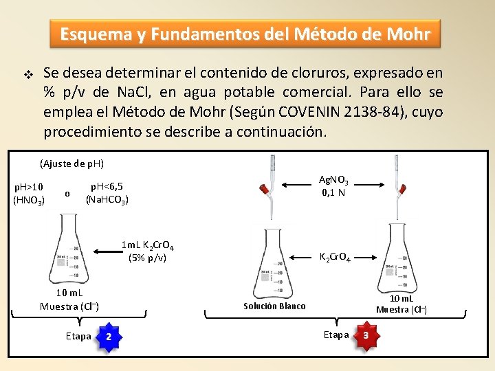 Esquema y Fundamentos del Método de Mohr Se desea determinar el contenido de cloruros,