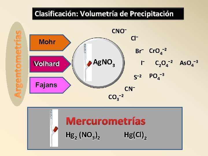 Argentometrías Clasificación: Volumetría de Precipitación CNO− Mohr Cl− Br− Cr. O 4− 2 Volhard