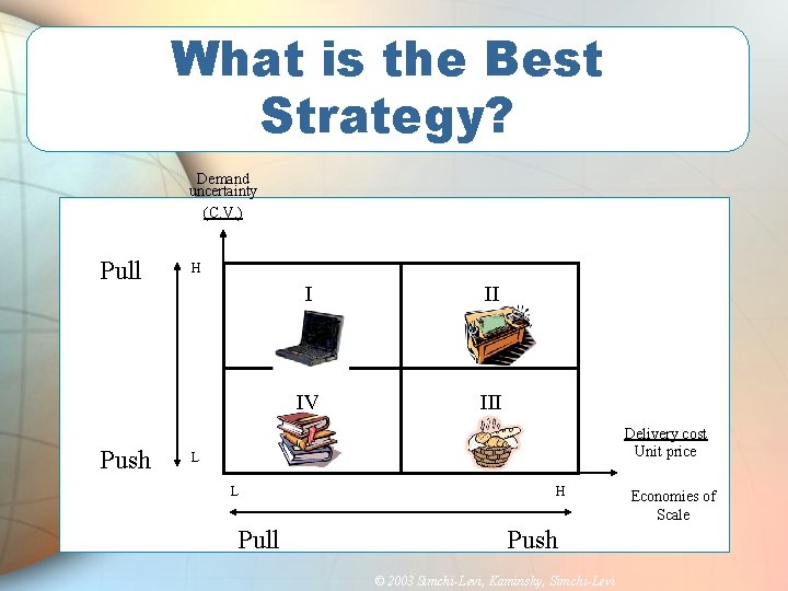 What is the Best Strategy? Demand uncertainty (C. V. ) Pull H I II