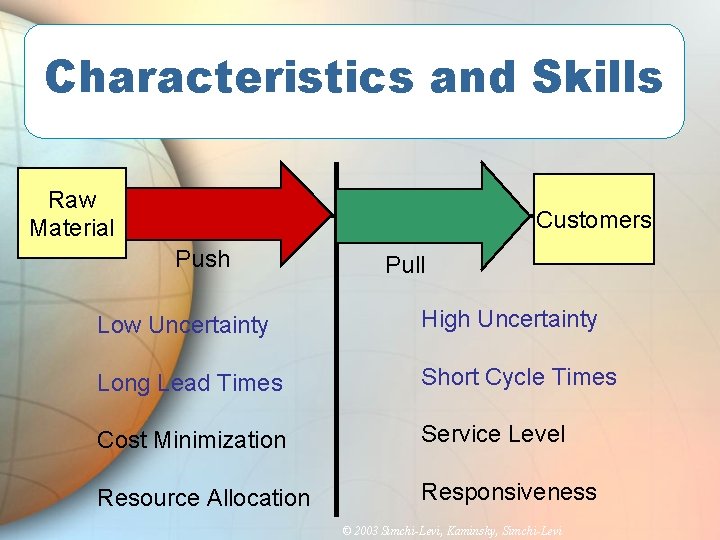 Characteristics and Skills Raw Material Customers Push Pull Low Uncertainty High Uncertainty Long Lead