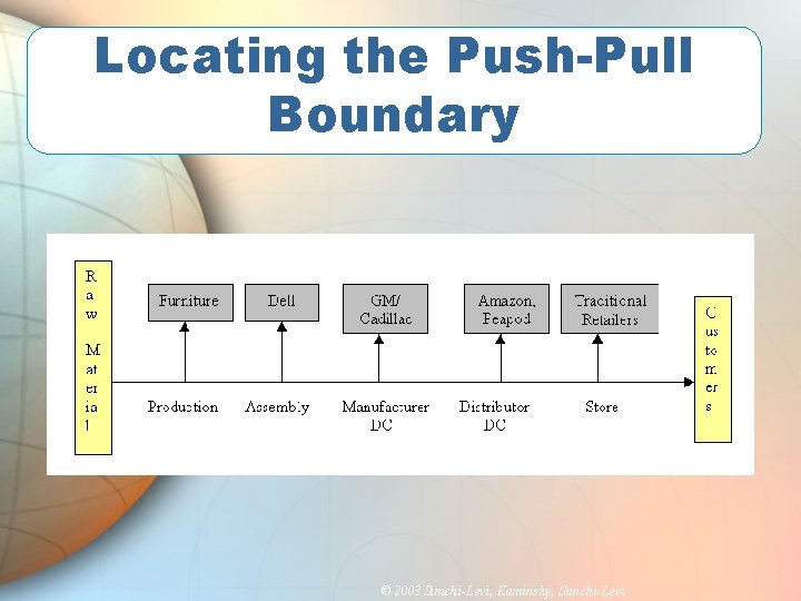 Locating the Push-Pull Boundary © 2003 Simchi-Levi, Kaminsky, Simchi-Levi 