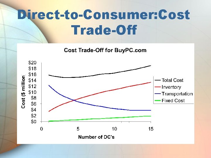 Direct-to-Consumer: Cost Trade-Off 