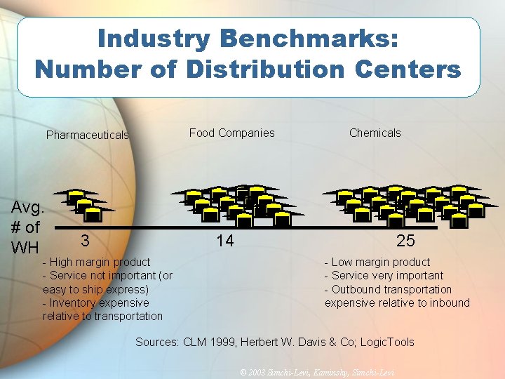 Industry Benchmarks: Number of Distribution Centers Food Companies Pharmaceuticals Avg. # of WH 3