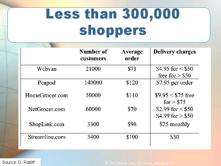 Less than 300, 000 shoppers Source: D. Ratliff © 2003 Simchi-Levi, Kaminsky, Simchi-Levi 