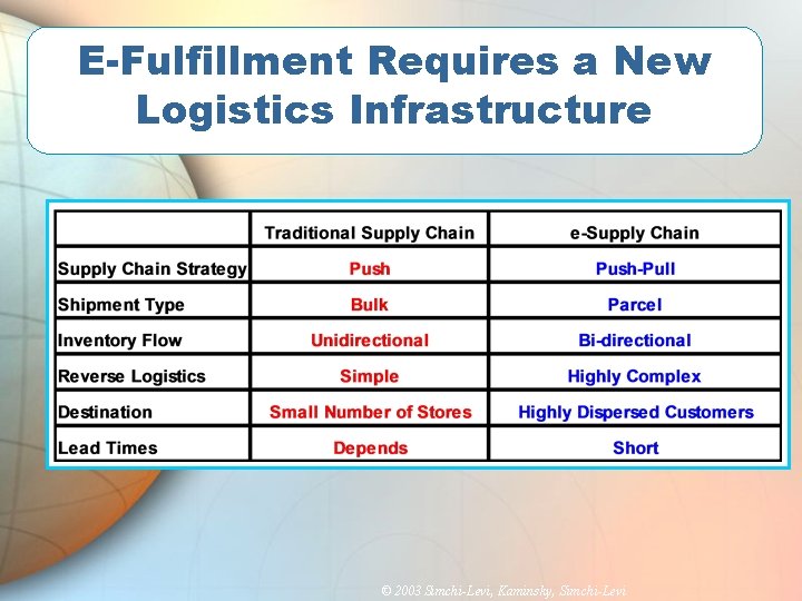 E-Fulfillment Requires a New Logistics Infrastructure © 2003 Simchi-Levi, Kaminsky, Simchi-Levi 