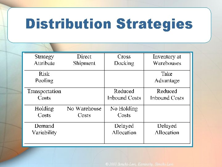 Distribution Strategies © 2003 Simchi-Levi, Kaminsky, Simchi-Levi 