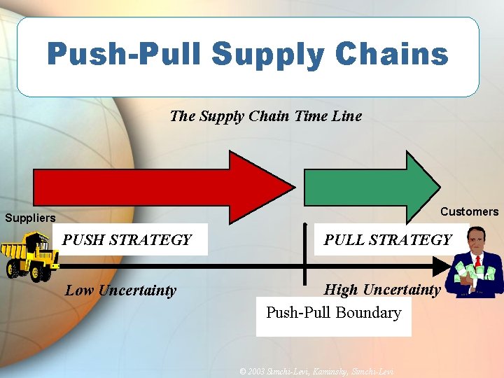 Push-Pull Supply Chains The Supply Chain Time Line Customers Suppliers PUSH STRATEGY Low Uncertainty