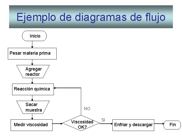 Ejemplo de diagramas de flujo Inicio Pesar materia prima Agregar reactor Reacción química Sacar Ejemplo de diagramas de flujo Inicio Pesar materia prima Agregar reactor Reacción química Sacar