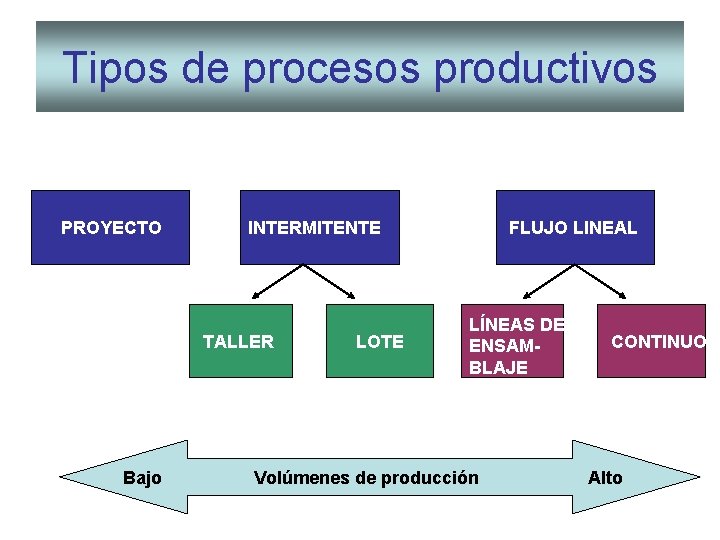 Tipos de procesos productivos PROYECTO INTERMITENTE TALLER Bajo LOTE FLUJO LINEAL LÍNEAS DE ENSAMBLAJE Tipos de procesos productivos PROYECTO INTERMITENTE TALLER Bajo LOTE FLUJO LINEAL LÍNEAS DE ENSAMBLAJE