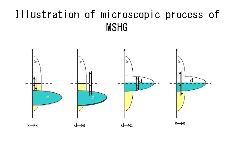 Illustration of microscopic process of MSHG 