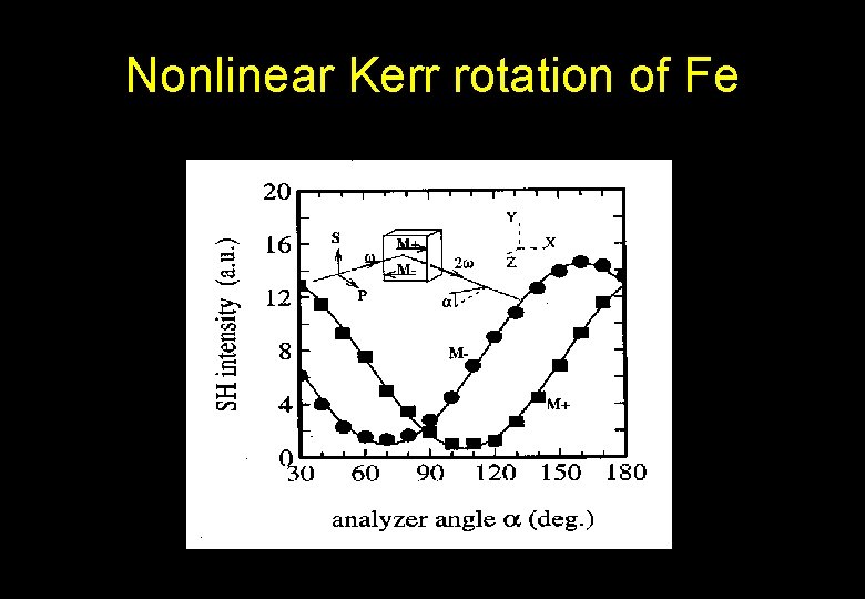 Nonlinear Kerr rotation of Fe 