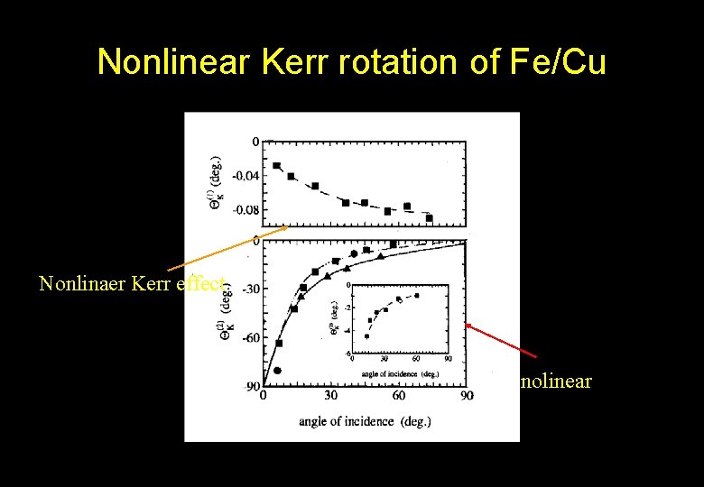Nonlinear Kerr rotation of Fe/Cu Nonlinaer Kerr effect nolinear 