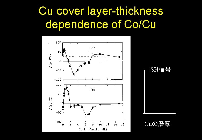 Cu cover layer-thickness dependence of Co/Cu SH信号 Cuの層厚 