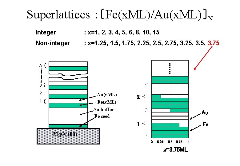 Superlattices ：〔Fe(x. ML)/Au(x. ML)〕N Integer : x=1, 2, 3, 4, 5, 6, 8, 10,