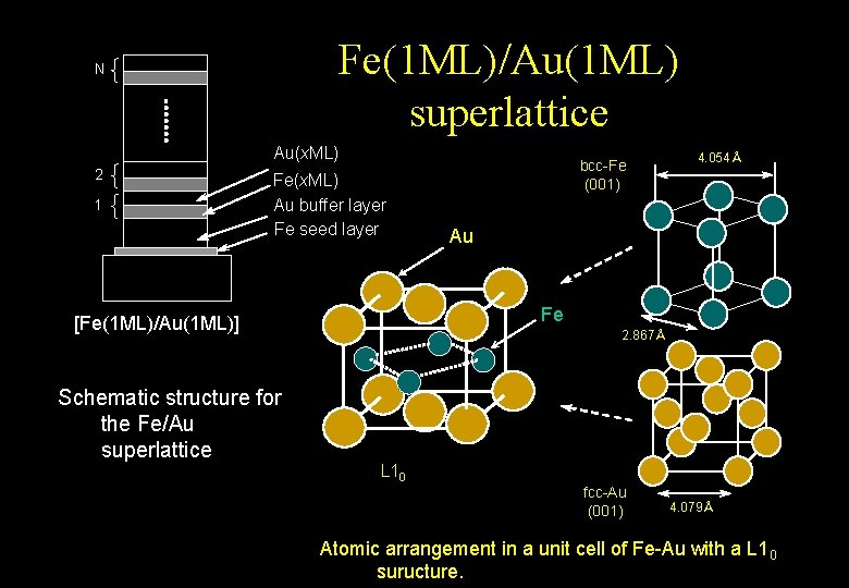 Fe(1 ML)/Au(1 ML) superlattice N Au(x. ML) 2 Fe(x. ML) Au buffer layer Fe