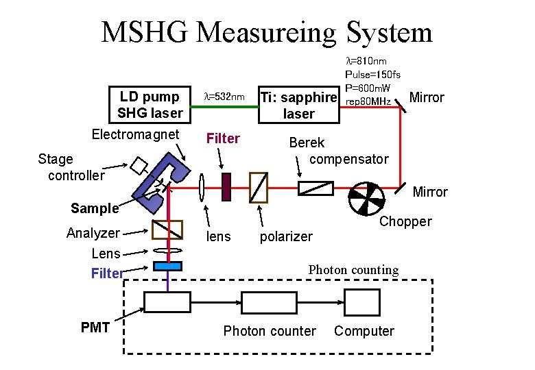 MSHG Measureing System LD pump SHG laser Electromagnet =532 nm Filter Stage　 controller Ti: