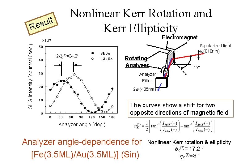 lt u s Re Nonlinear Kerr Rotation and Kerr Ellipticity Electromagnet SHG intensity (counts/10