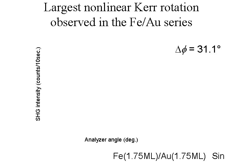 Largest nonlinear Kerr rotation observed in the Fe/Au series SHG intensity (counts/10 sec. )