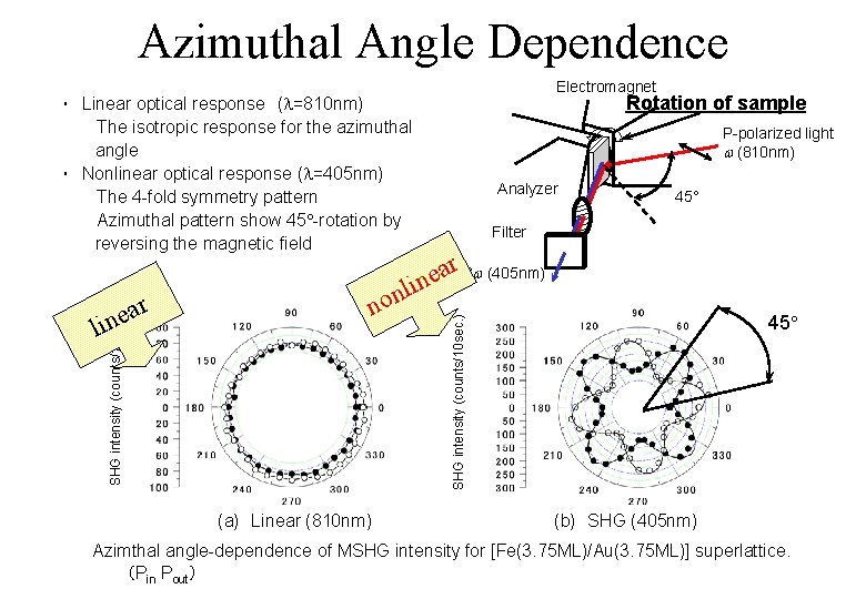 Azimuthal Angle Dependence Electromagnet Rotation of sample ・　Linear optical response　( =810 nm) 　　　The isotropic