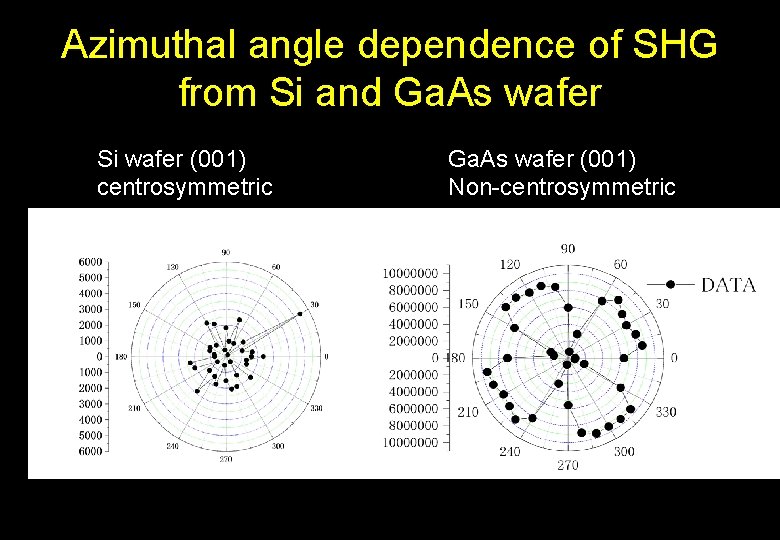 Azimuthal angle dependence of SHG from Si and Ga. As wafer Si wafer (001)