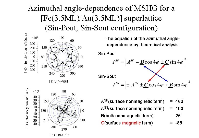 SHG intensity (counts/10 sec. ) Azimuthal angle-dependence of MSHG for a [Fe(3. 5 ML)/Au(3.