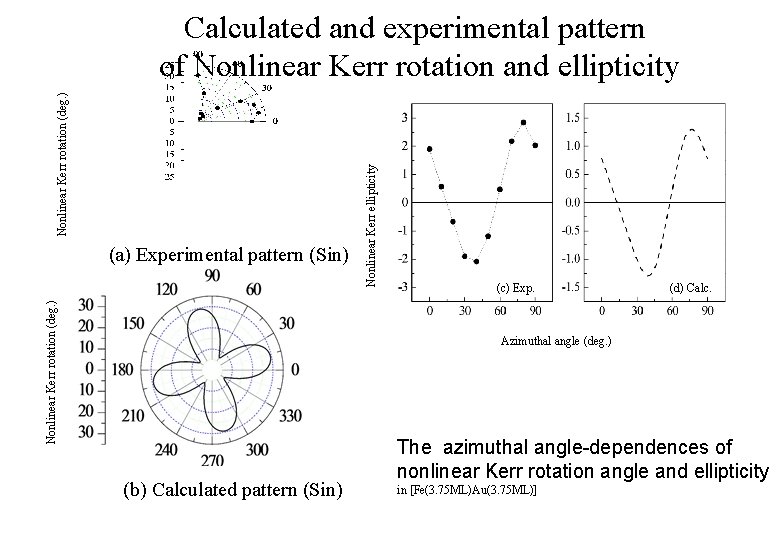 Nonlinear Kerr rotation (deg. ) (a) Experimental pattern (Sin) Nonlinear Kerr ellipticity Nonlinear Kerr