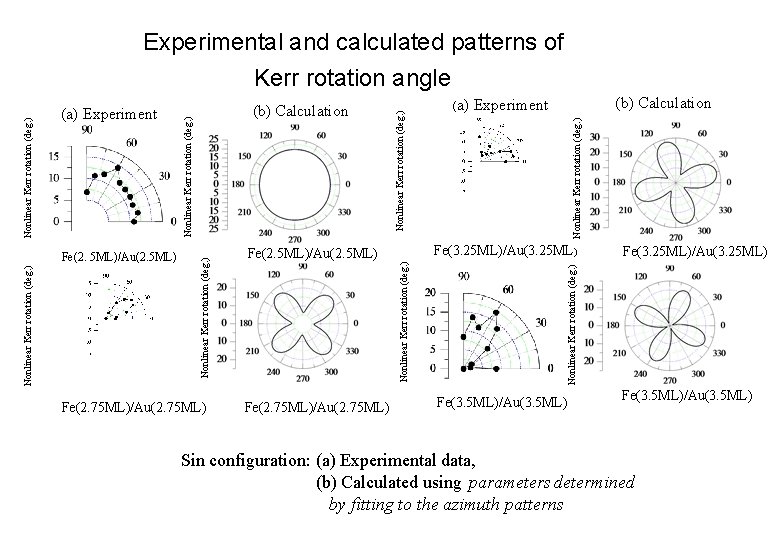 Experimental and calculated patterns of Fe(2. 75 ML)/Au(2. 75 ML) (b) Calculation Experiment Nonlinear