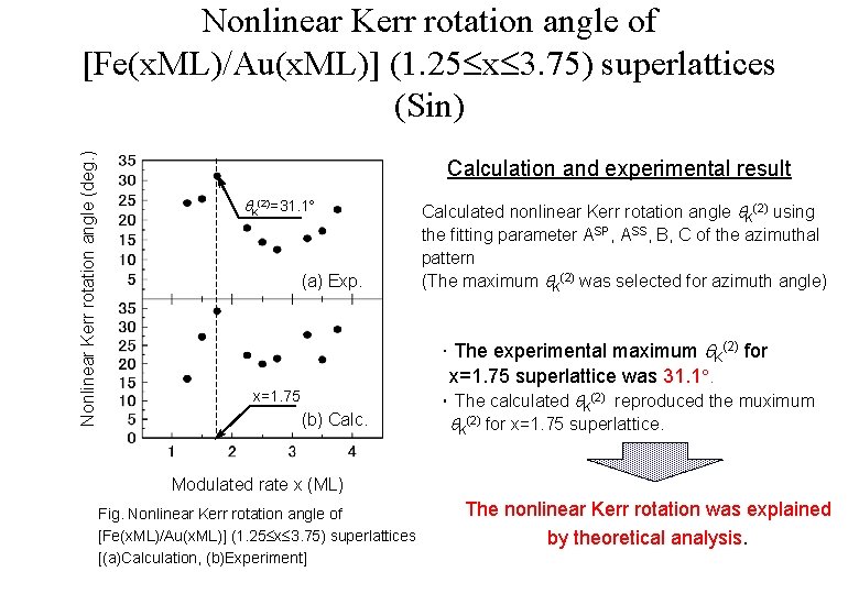 Nonlinear Kerr rotation angle (deg. ) Nonlinear Kerr rotation angle of [Fe(x. ML)/Au(x. ML)]