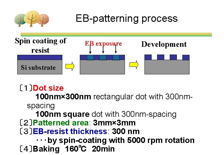 EB-patterning process Spin coating of resist EB exposure Development Si substrate 〔１〕Dot size 　　　100