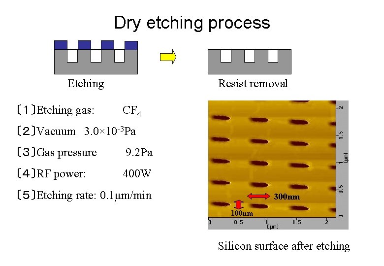 Dry etching process Etching 〔１〕Etching gas: Resist removal CF 4 〔２〕Vacuum　3. 0× 10 -3