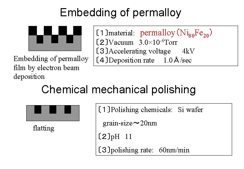 Embedding of permalloy 〔１〕material: 　permalloy（Ni 80 Fe 20） 〔２〕Vacuum　3. 0× 10 -6 Torr 〔３〕Accelerating