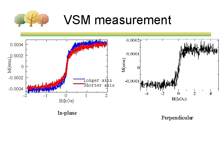 VSM measurement 0. 0004 M(emu) 0. 0002 0 -0. 0002 -0. 0004 -2 Longer
