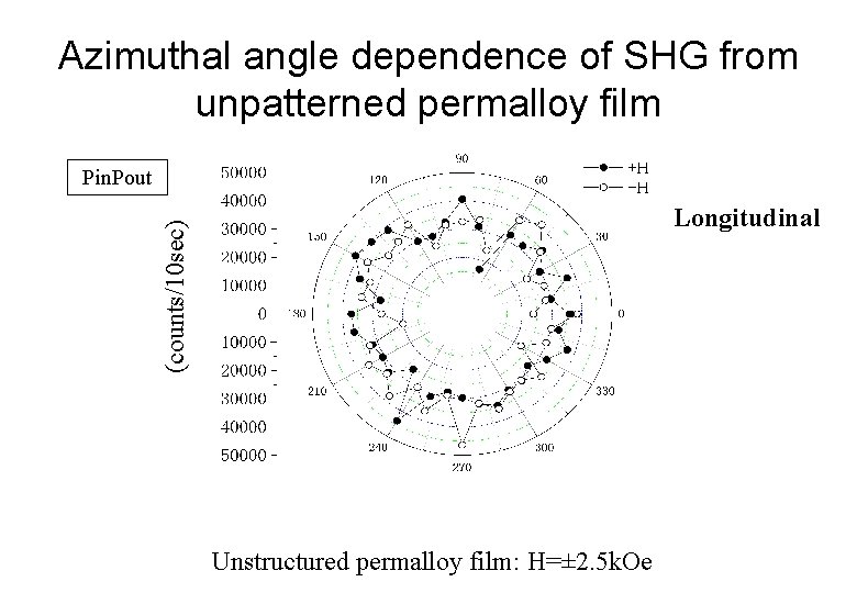 Azimuthal angle dependence of SHG from unpatterned permalloy film Pin. Pout (counts/10 sec) Longitudinal