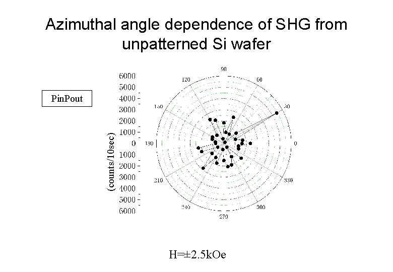 Azimuthal angle dependence of SHG from unpatterned Si wafer (counts/10 sec) Pin. Pout H=±