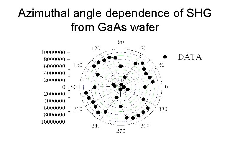 Azimuthal angle dependence of SHG from Ga. As wafer 