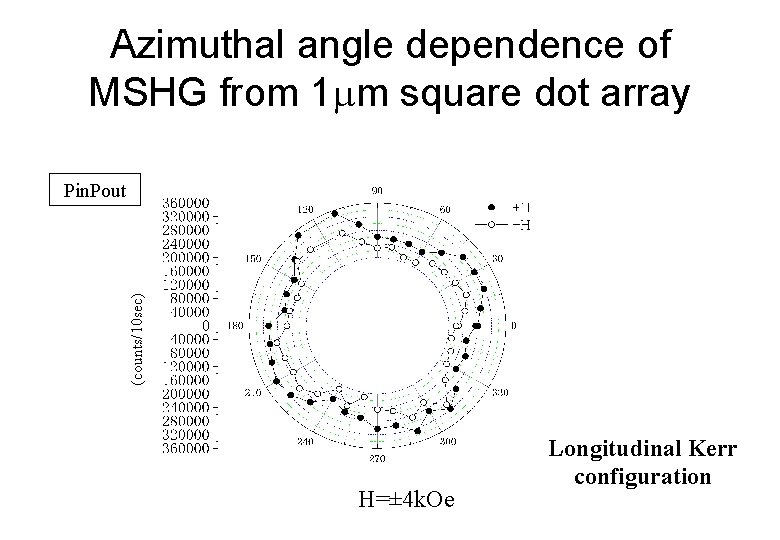 Azimuthal angle dependence of MSHG from 1 m square dot array (counts/10 sec) Pin.
